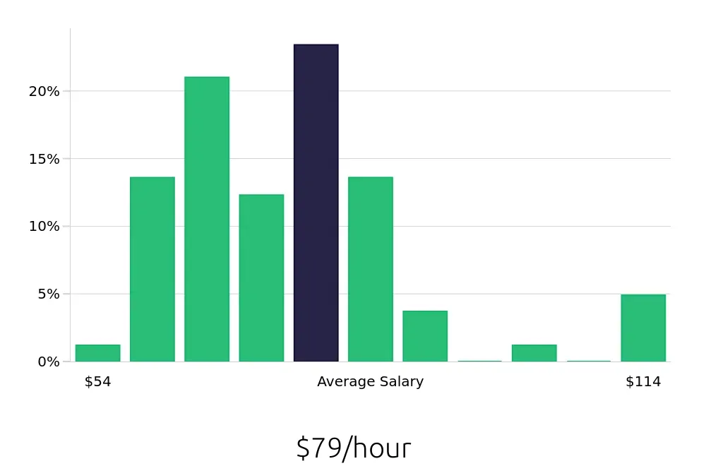 Graph depicting the hourly salary distribution for Nurse Practitioner jobs in Visalia, CA, showing an average salary of $79 with varying distribution percentages across salary ranges.