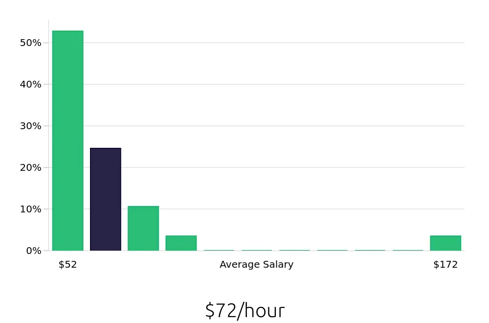 Graph depicting the hourly salary distribution for Nurse Practitioner jobs in Westerville, OH, showing an average salary of $72 with varying distribution percentages across salary ranges.