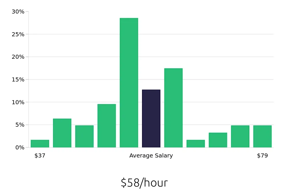 Graph depicting the hourly salary distribution for Nurse Practitioner jobs in Wilmington, NC, showing an average salary of $58 with varying distribution percentages across salary ranges.