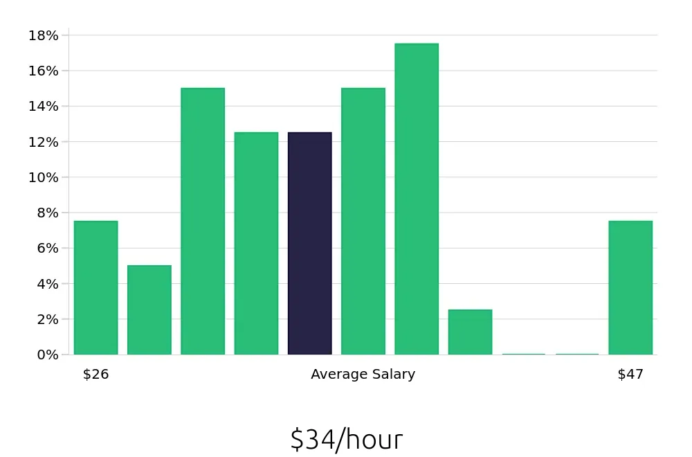 Graph depicting the hourly salary distribution for Nurse Supervisor jobs in Cincinnati, OH, showing an average salary of $34 with varying distribution percentages across salary ranges.