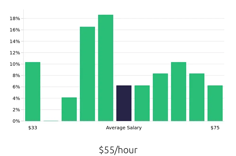 Graph depicting the hourly salary distribution for Nurse Supervisor jobs in Los Angeles, CA, showing an average salary of $55 with varying distribution percentages across salary ranges.