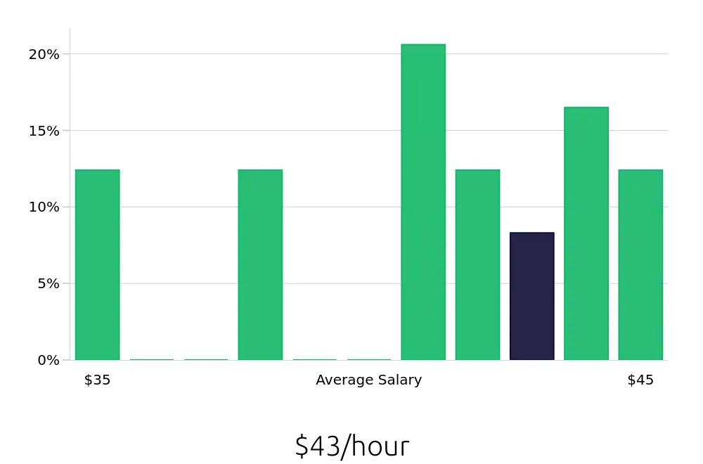 Graph depicting the hourly salary distribution for Nurse Supervisor jobs in Milford, MA, showing an average salary of $43 with varying distribution percentages across salary ranges.