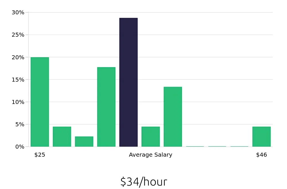 Graph depicting the hourly salary distribution for Nurse Supervisor jobs in Orlando, FL, showing an average salary of $34 with varying distribution percentages across salary ranges.