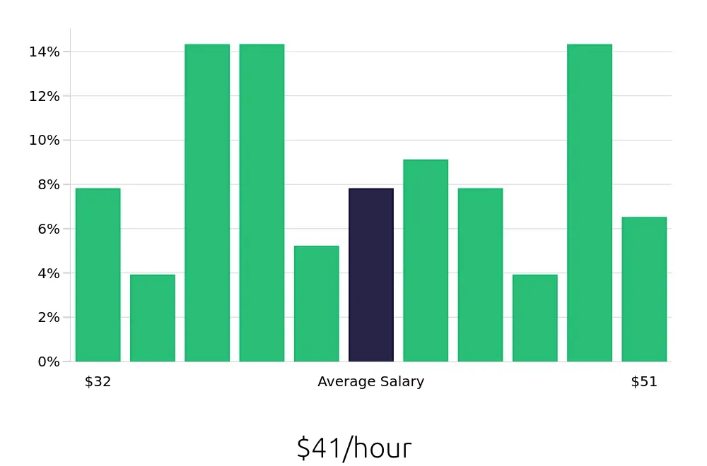 Graph depicting the hourly salary distribution for Nurse Supervisor jobs in Philadelphia, PA, showing an average salary of $41 with varying distribution percentages across salary ranges.
