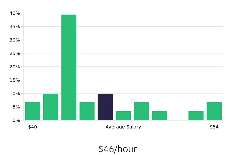 Graph depicting the hourly salary distribution for Nurse Supervisor jobs in Providence, RI, showing an average salary of $46 with varying distribution percentages across salary ranges.