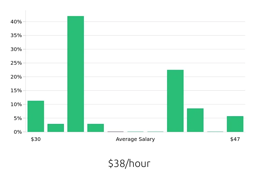 Graph depicting the hourly salary distribution for Nurse Supervisor jobs in Raleigh, NC, showing an average salary of $38 with varying distribution percentages across salary ranges.