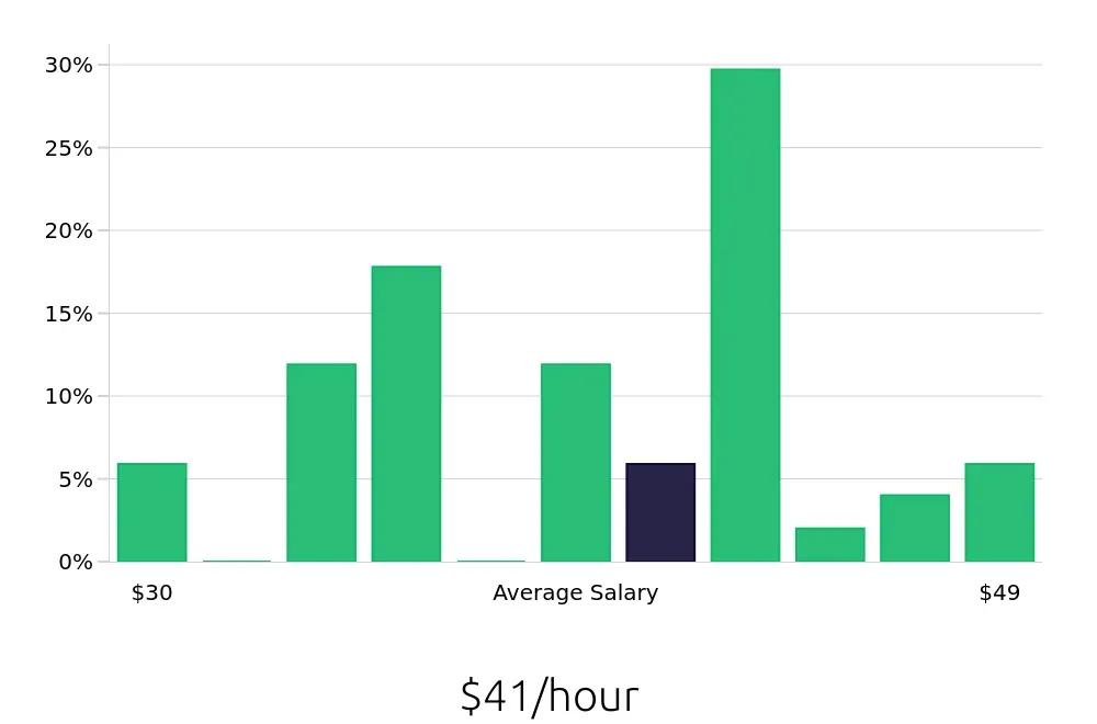 Graph depicting the hourly salary distribution for Nurse Supervisor jobs in Taunton, MA, showing an average salary of $41 with varying distribution percentages across salary ranges.