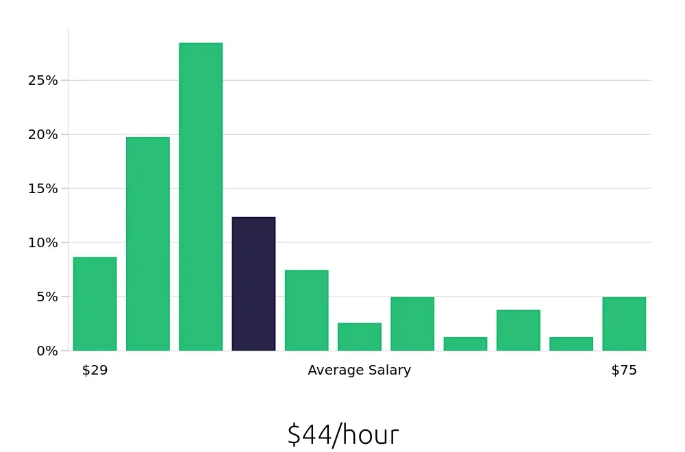 Graph depicting the hourly salary distribution for Occupational Therapist jobs in Ann Arbor, MI, showing an average salary of $44 with varying distribution percentages across salary ranges.