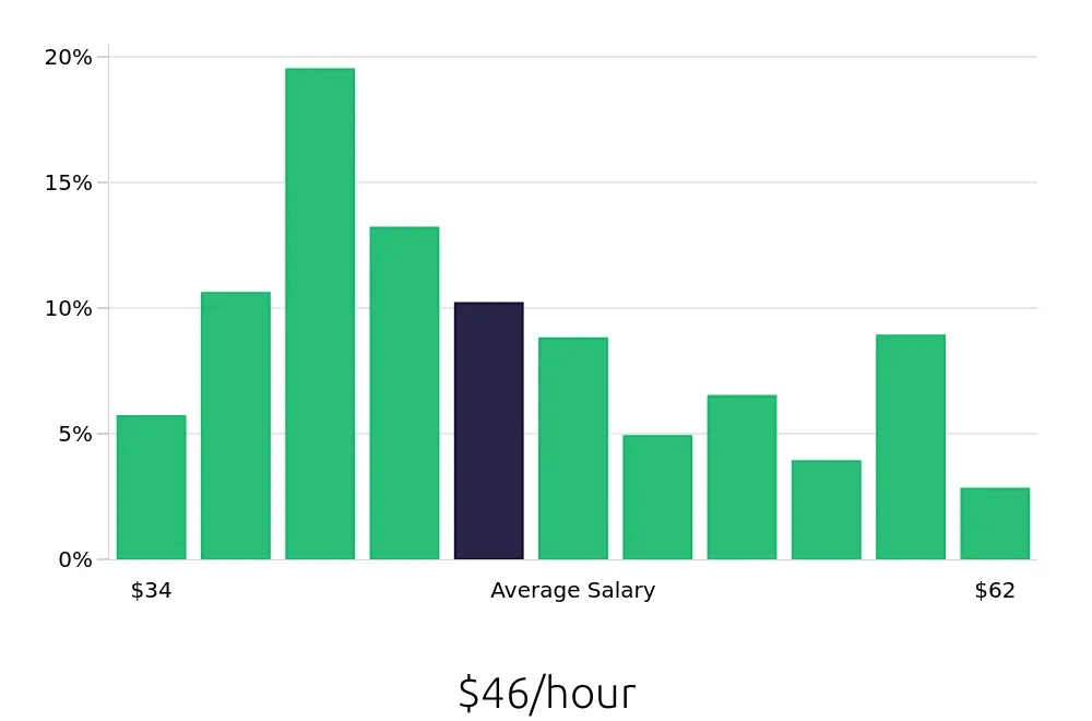 Graph depicting the hourly salary distribution for Occupational Therapist jobs in Baltimore, MD, showing an average salary of $46 with varying distribution percentages across salary ranges.
