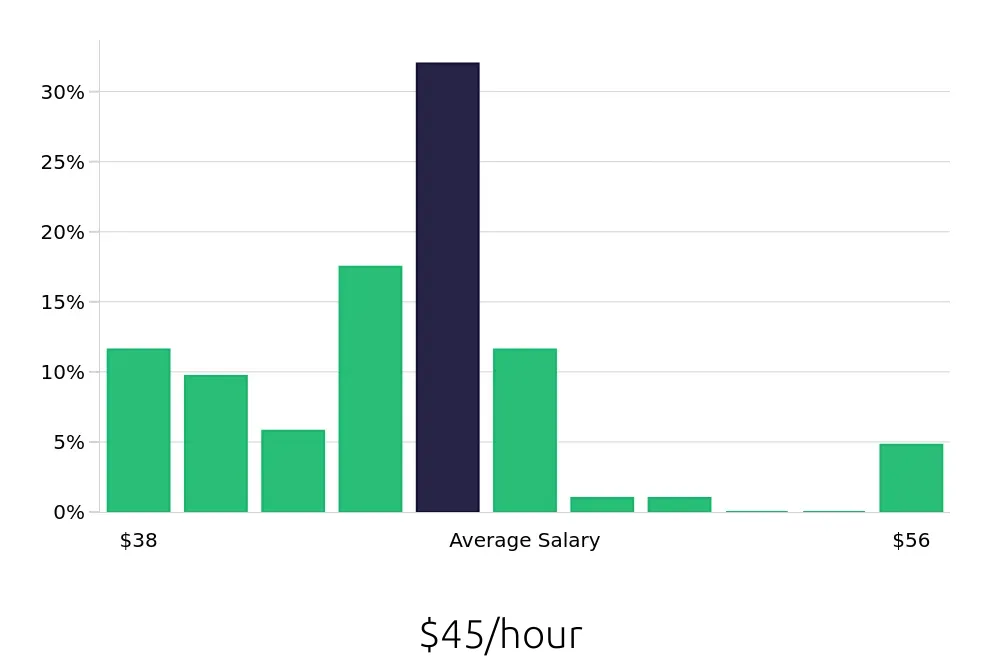 Graph depicting the hourly salary distribution for Occupational Therapist jobs in Beaverton, OR, showing an average salary of $45 with varying distribution percentages across salary ranges.