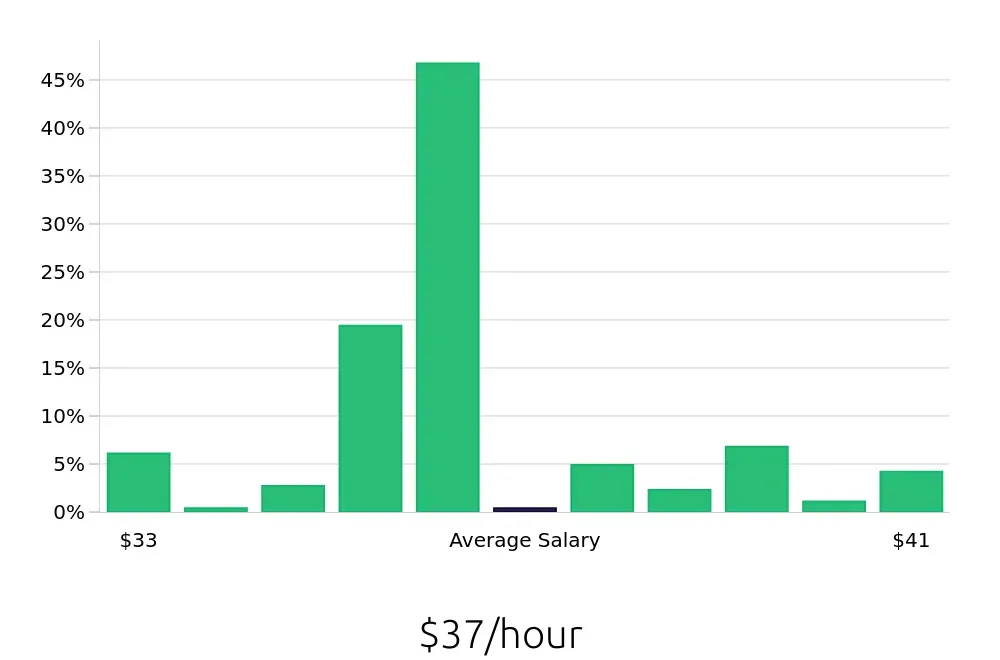 Graph depicting the hourly salary distribution for Occupational Therapist jobs in Bemidji, MN, showing an average salary of $37 with varying distribution percentages across salary ranges.