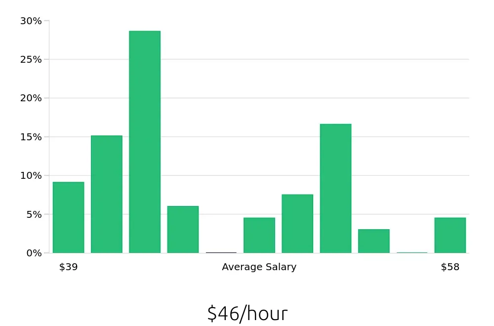 Graph depicting the hourly salary distribution for Occupational Therapist jobs in Bend, OR, showing an average salary of $46 with varying distribution percentages across salary ranges.