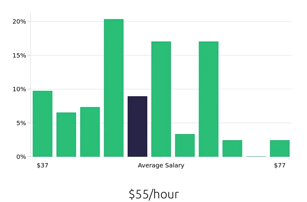 Graph depicting the hourly salary distribution for Occupational Therapist jobs in Berkeley, CA, showing an average salary of $55 with varying distribution percentages across salary ranges.