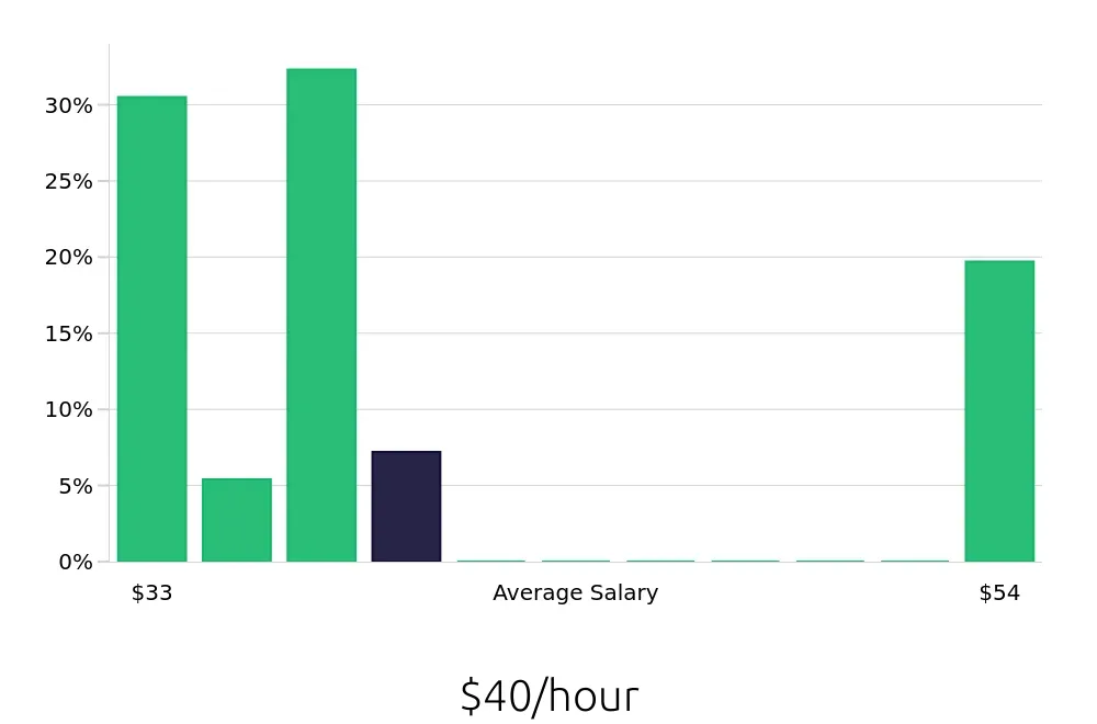 Graph depicting the hourly salary distribution for Occupational Therapist jobs in Blaine, MN, showing an average salary of $40 with varying distribution percentages across salary ranges.