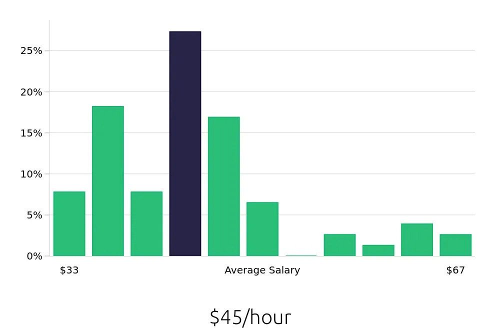 Graph depicting the hourly salary distribution for Occupational Therapist jobs in Bloomington, IN, showing an average salary of $45 with varying distribution percentages across salary ranges.
