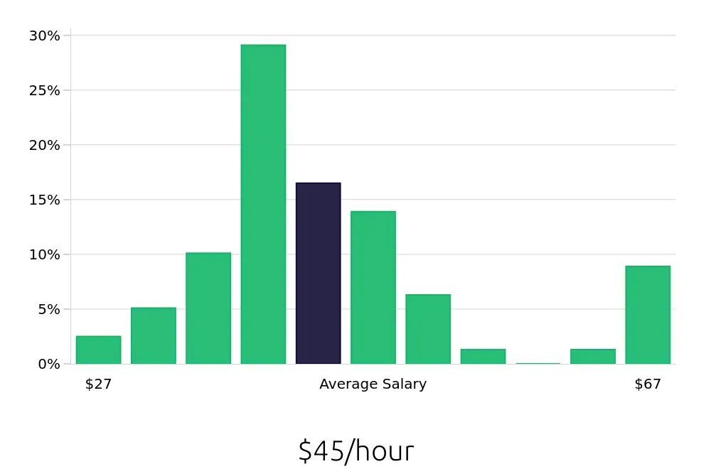 Graph depicting the hourly salary distribution for Occupational Therapist jobs in Bradenton, FL, showing an average salary of $45 with varying distribution percentages across salary ranges.
