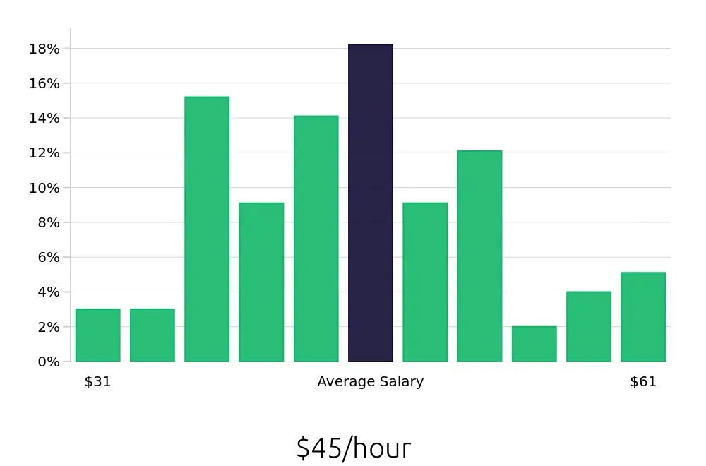 Graph depicting the hourly salary distribution for Occupational Therapist jobs in Bremerton, WA, showing an average salary of $45 with varying distribution percentages across salary ranges.