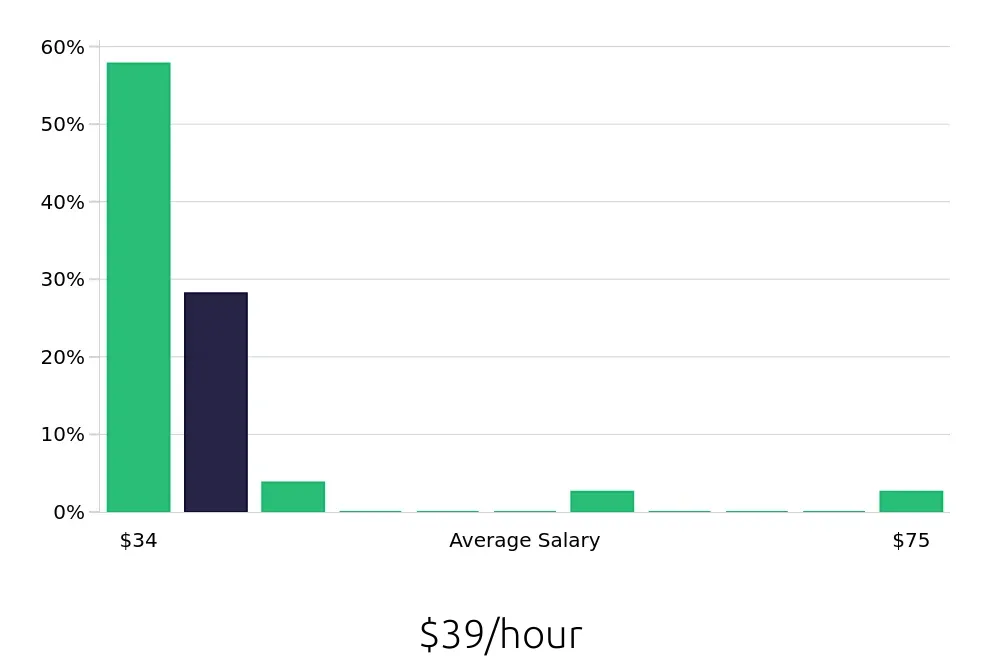Graph depicting the hourly salary distribution for Occupational Therapist jobs in Brighton, MI, showing an average salary of $39 with varying distribution percentages across salary ranges.