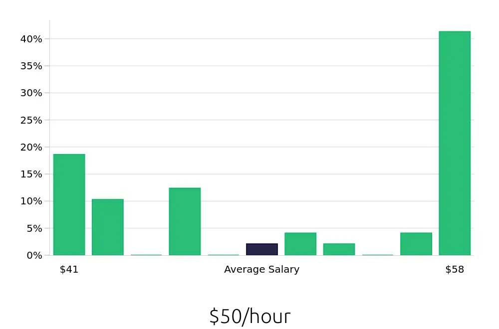 Graph depicting the hourly salary distribution for Occupational Therapist jobs in Buford, GA, showing an average salary of $50 with varying distribution percentages across salary ranges.