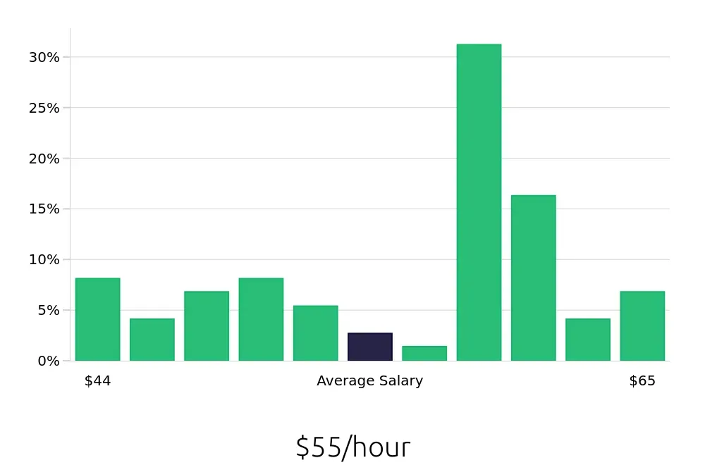 Graph depicting the hourly salary distribution for Occupational Therapist jobs in Burlingame, CA, showing an average salary of $55 with varying distribution percentages across salary ranges.
