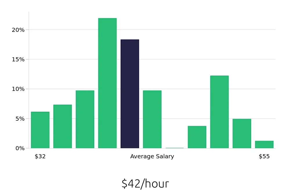 Graph depicting the hourly salary distribution for Occupational Therapist jobs in Canton, OH, showing an average salary of $42 with varying distribution percentages across salary ranges.
