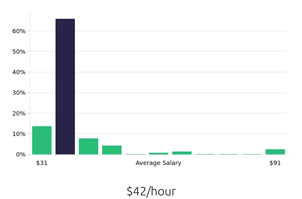 Graph depicting the hourly salary distribution for Occupational Therapist jobs in Cary, NC, showing an average salary of $42 with varying distribution percentages across salary ranges.