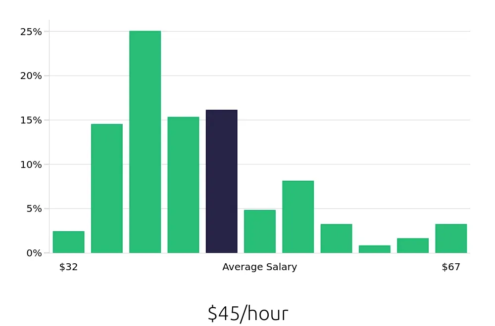 Graph depicting the hourly salary distribution for Occupational Therapist jobs in Chambersburg, PA, showing an average salary of $45 with varying distribution percentages across salary ranges.