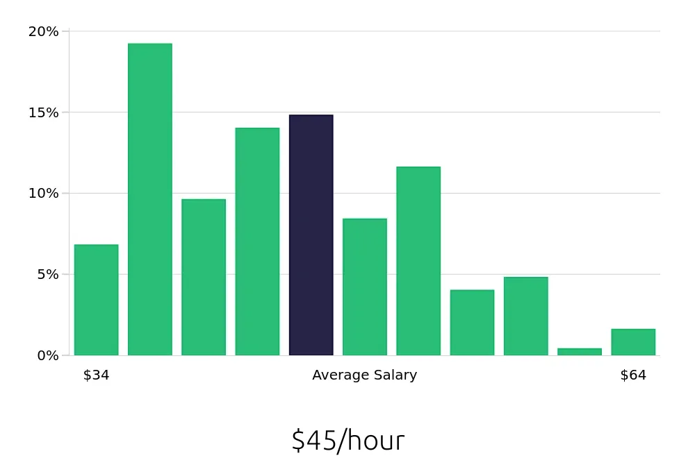 Graph depicting the hourly salary distribution for Occupational Therapist jobs in Chesapeake, VA, showing an average salary of $45 with varying distribution percentages across salary ranges.