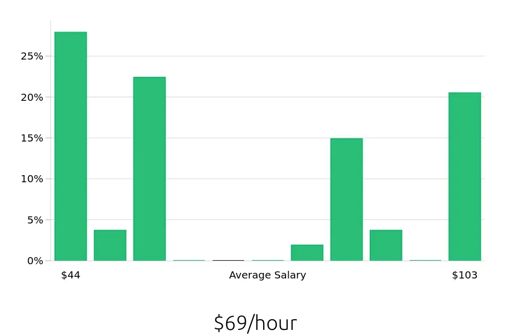 Graph depicting the hourly salary distribution for Occupational Therapist jobs in Citrus Heights, CA, showing an average salary of $69 with varying distribution percentages across salary ranges.