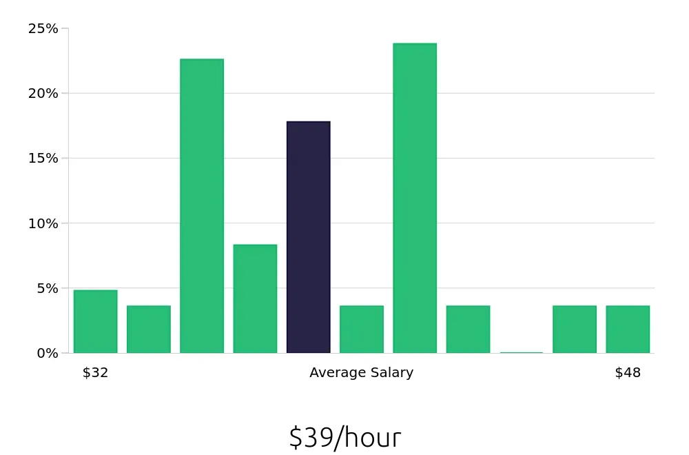 Graph depicting the hourly salary distribution for Occupational Therapist jobs in Clarksville, TN, showing an average salary of $39 with varying distribution percentages across salary ranges.