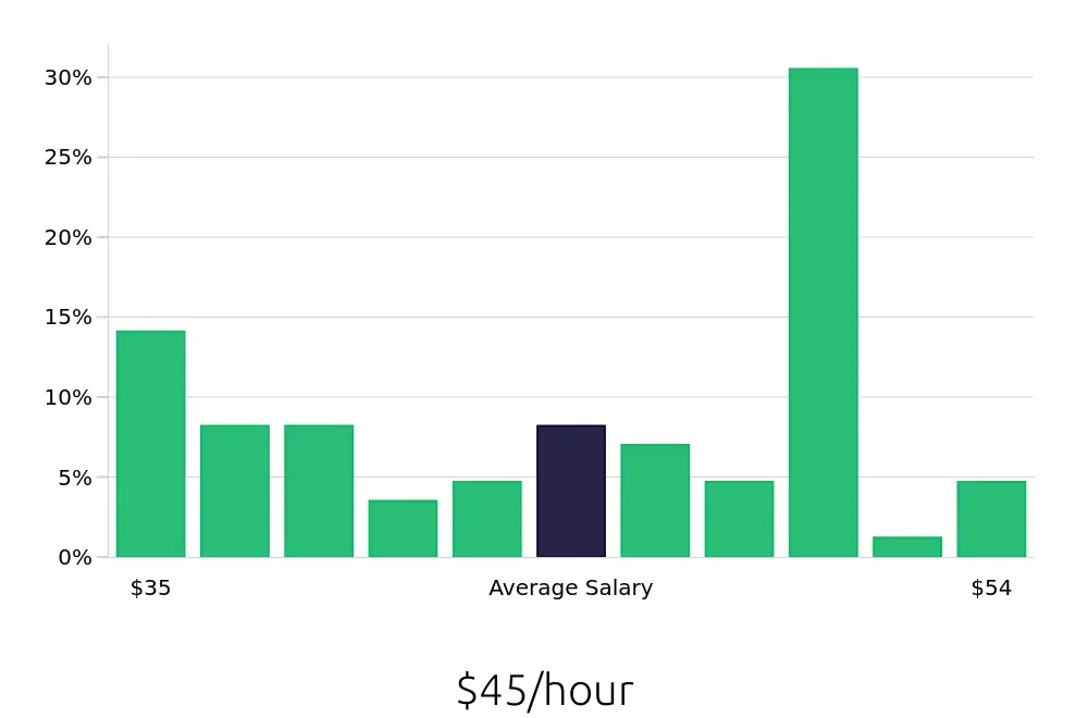 Graph depicting the hourly salary distribution for Occupational Therapist jobs in Concord, NC, showing an average salary of $45 with varying distribution percentages across salary ranges.