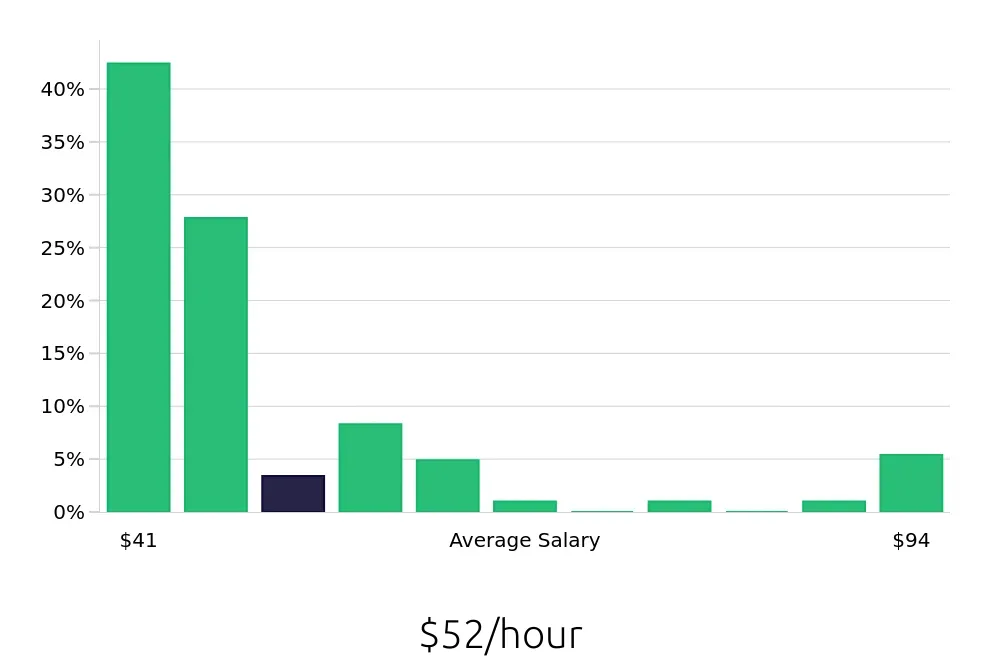Graph depicting the hourly salary distribution for Occupational Therapist jobs in Corona, CA, showing an average salary of $52 with varying distribution percentages across salary ranges.