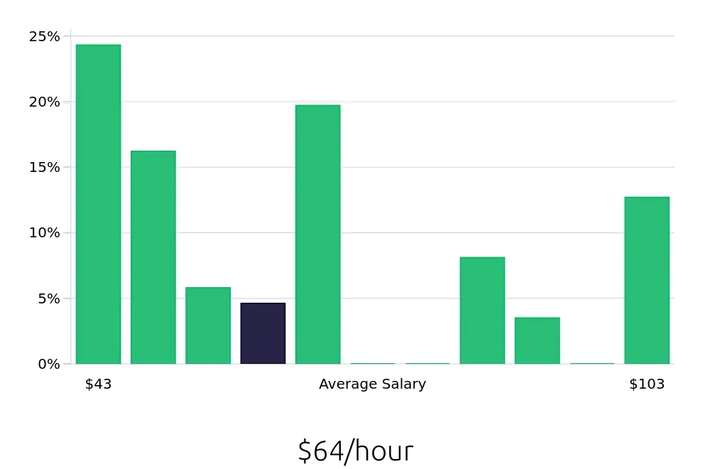 Graph depicting the hourly salary distribution for Occupational Therapist jobs in Davis, CA, showing an average salary of $64 with varying distribution percentages across salary ranges.