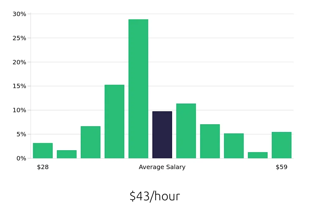 Graph depicting the hourly salary distribution for Occupational Therapist jobs in Dayton, OH, showing an average salary of $43 with varying distribution percentages across salary ranges.