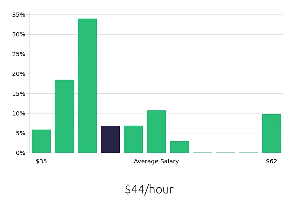 Graph depicting the hourly salary distribution for Occupational Therapist jobs in Dublin, OH, showing an average salary of $44 with varying distribution percentages across salary ranges.