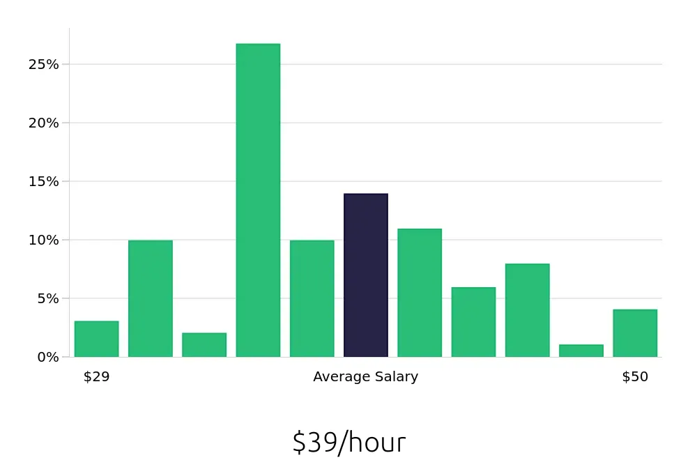 Graph depicting the hourly salary distribution for Occupational Therapist jobs in Duluth, MN, showing an average salary of $39 with varying distribution percentages across salary ranges.