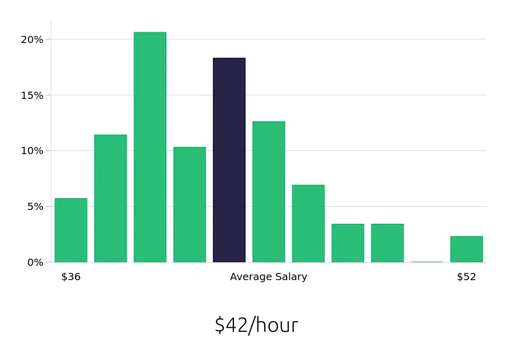 Graph depicting the hourly salary distribution for Occupational Therapist jobs in Easton, MD, showing an average salary of $42 with varying distribution percentages across salary ranges.