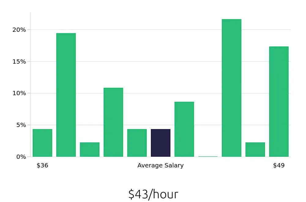 Graph depicting the hourly salary distribution for Occupational Therapist jobs in Eau Claire, WI, showing an average salary of $43 with varying distribution percentages across salary ranges.