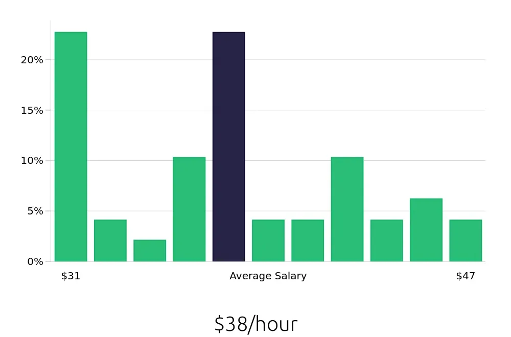 Graph depicting the hourly salary distribution for Occupational Therapist jobs in Edina, MN, showing an average salary of $38 with varying distribution percentages across salary ranges.