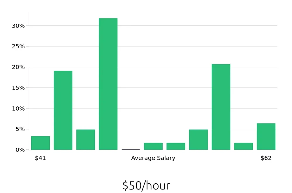 Graph depicting the hourly salary distribution for Occupational Therapist jobs in Edmonds, WA, showing an average salary of $50 with varying distribution percentages across salary ranges.