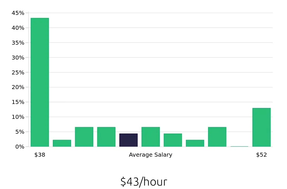 Graph depicting the hourly salary distribution for Occupational Therapist jobs in Elizabeth City, NC, showing an average salary of $43 with varying distribution percentages across salary ranges.