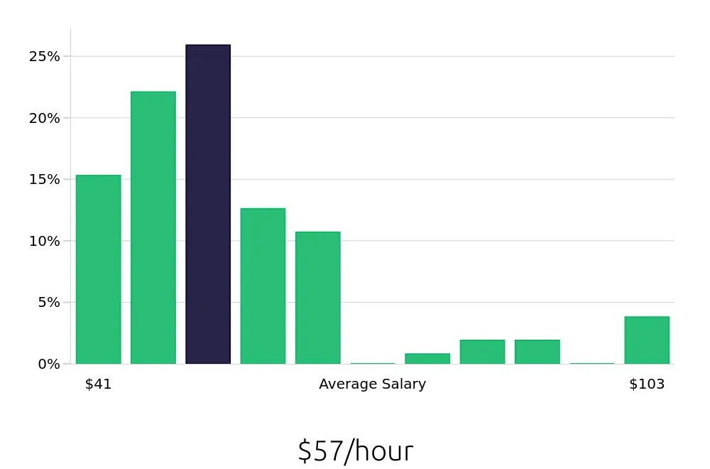Graph depicting the hourly salary distribution for Occupational Therapist jobs in Fairfield, CA, showing an average salary of $57 with varying distribution percentages across salary ranges.