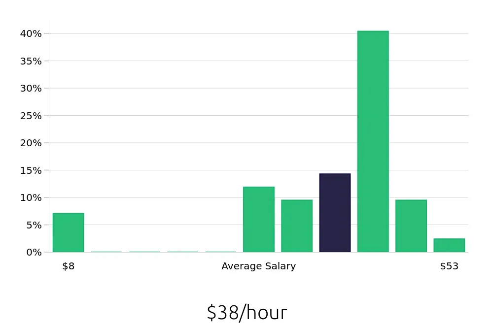 Graph depicting the hourly salary distribution for Occupational Therapist jobs in Fayetteville, AR, showing an average salary of $38 with varying distribution percentages across salary ranges.