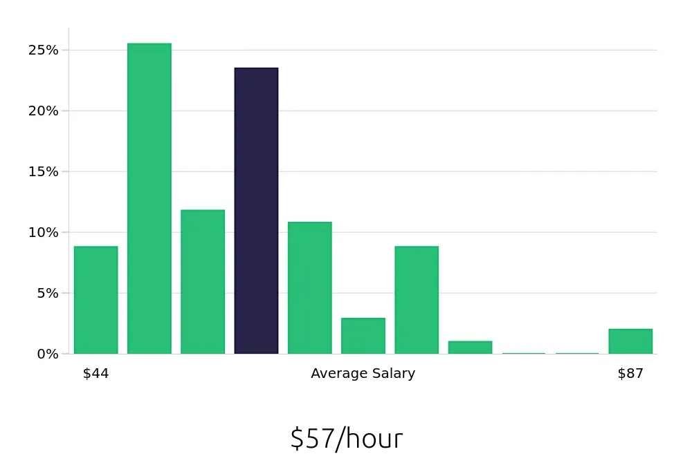 Graph depicting the hourly salary distribution for Occupational Therapist jobs in Fontana, CA, showing an average salary of $57 with varying distribution percentages across salary ranges.