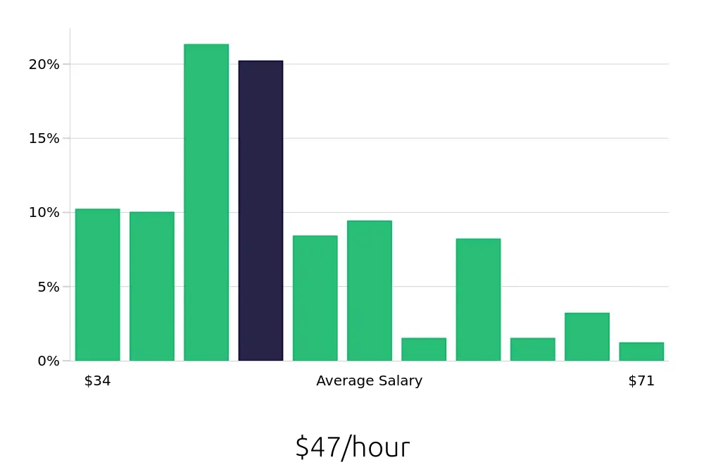 Graph depicting the hourly salary distribution for Occupational Therapist jobs in Fort Worth, TX, showing an average salary of $47 with varying distribution percentages across salary ranges.