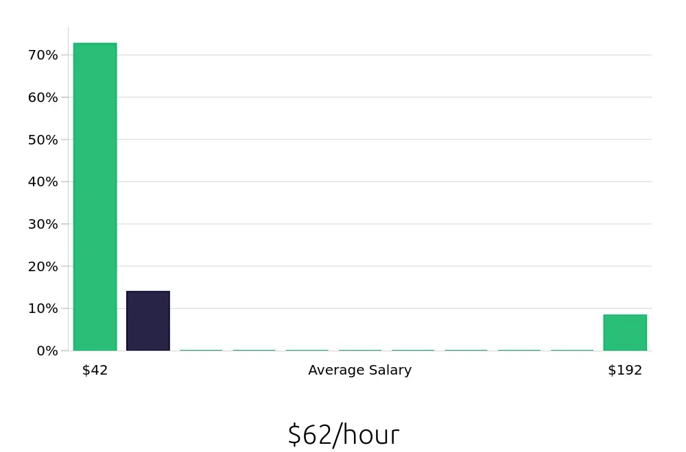 Graph depicting the hourly salary distribution for Occupational Therapist jobs in Fullerton, CA, showing an average salary of $62 with varying distribution percentages across salary ranges.