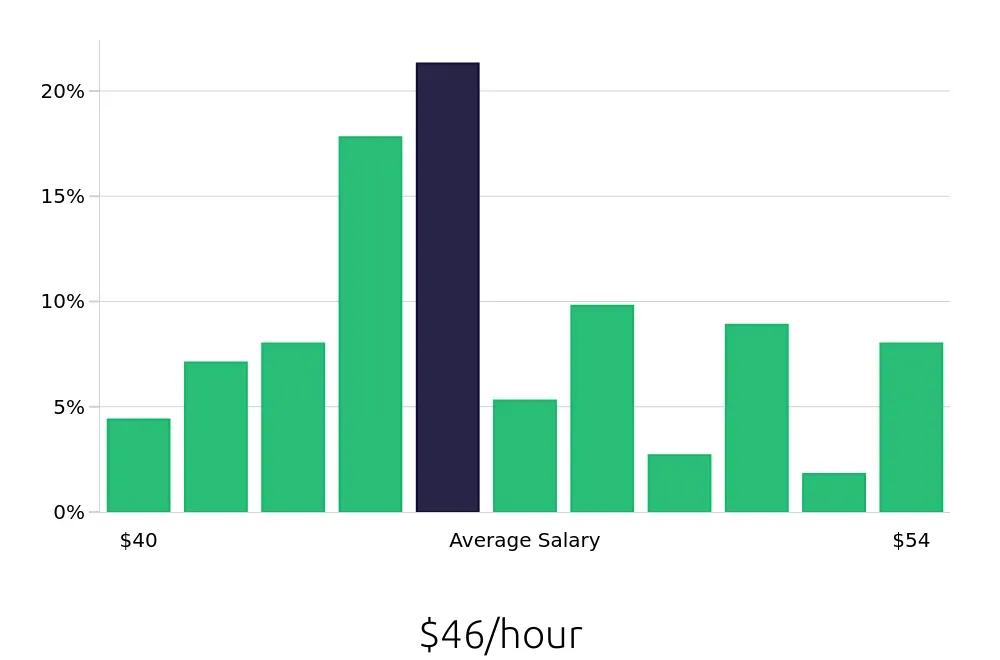 Graph depicting the hourly salary distribution for Occupational Therapist jobs in Gig Harbor, WA, showing an average salary of $46 with varying distribution percentages across salary ranges.
