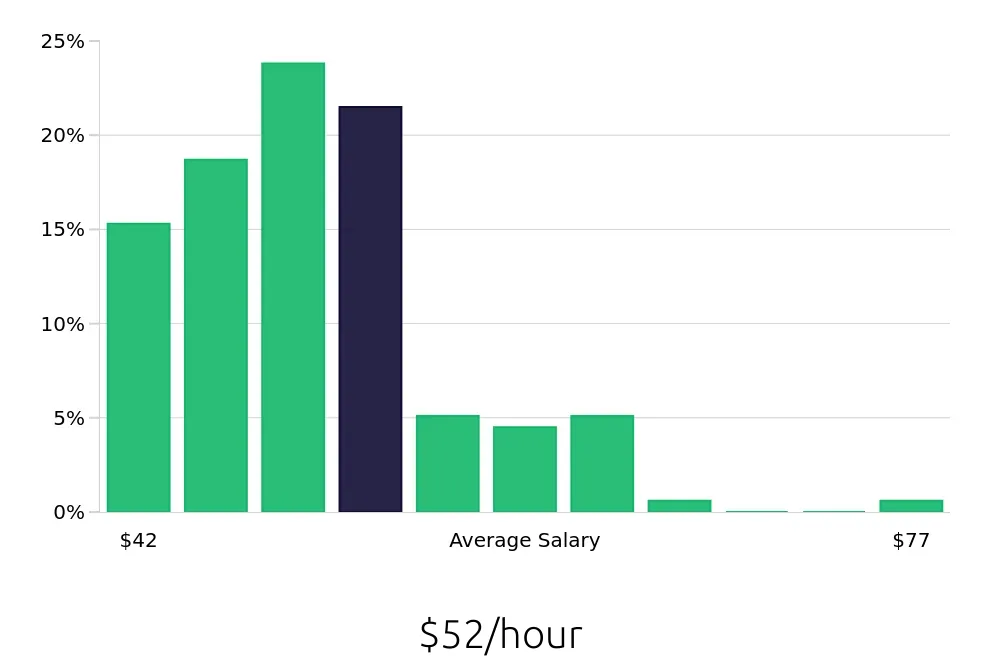 Graph depicting the hourly salary distribution for Occupational Therapist jobs in Glendale, CA, showing an average salary of $52 with varying distribution percentages across salary ranges.