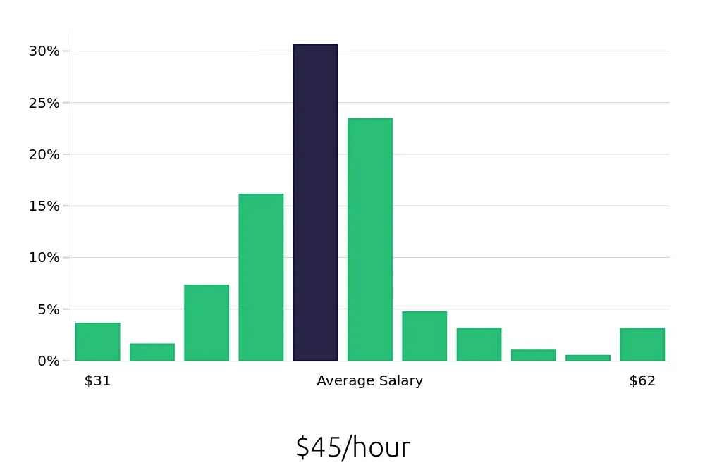 Graph depicting the hourly salary distribution for Occupational Therapist jobs in Grand Junction, CO, showing an average salary of $45 with varying distribution percentages across salary ranges.