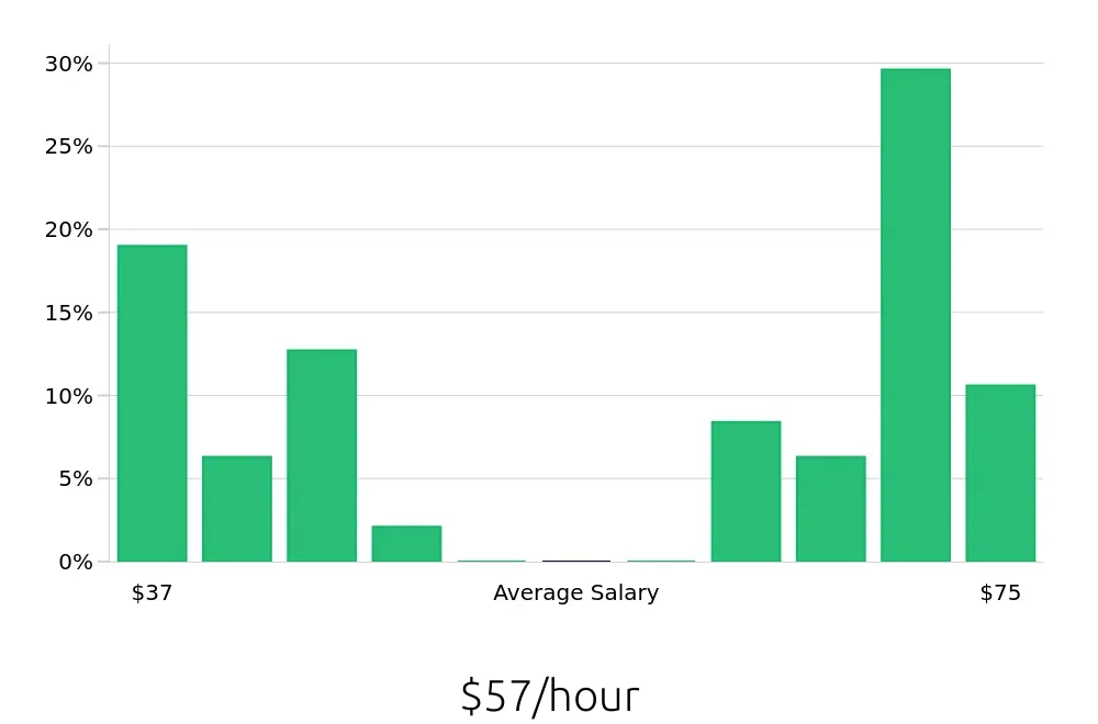 Graph depicting the hourly salary distribution for Occupational Therapist jobs in Gurnee, IL, showing an average salary of $57 with varying distribution percentages across salary ranges.